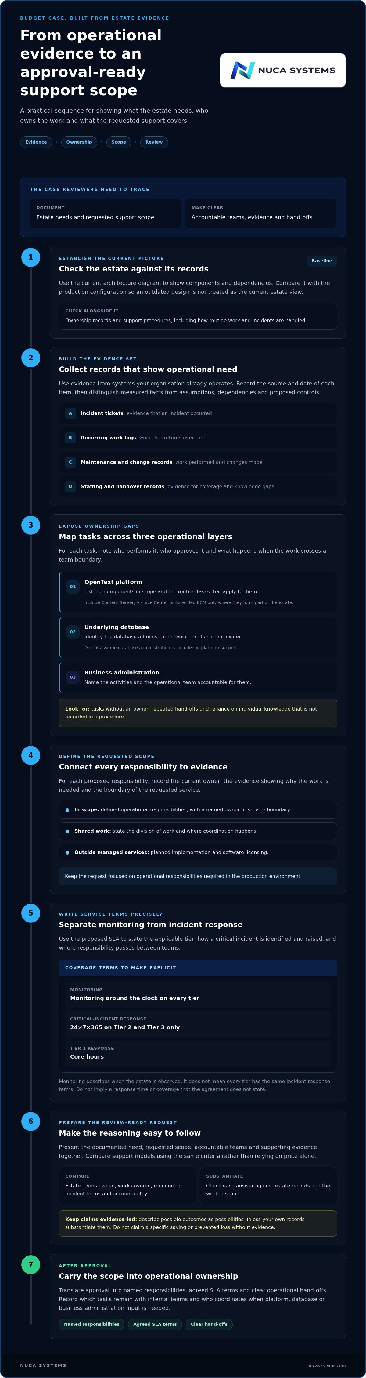 Infographic: building an OpenText support budget case from estate evidence, ownership and scope