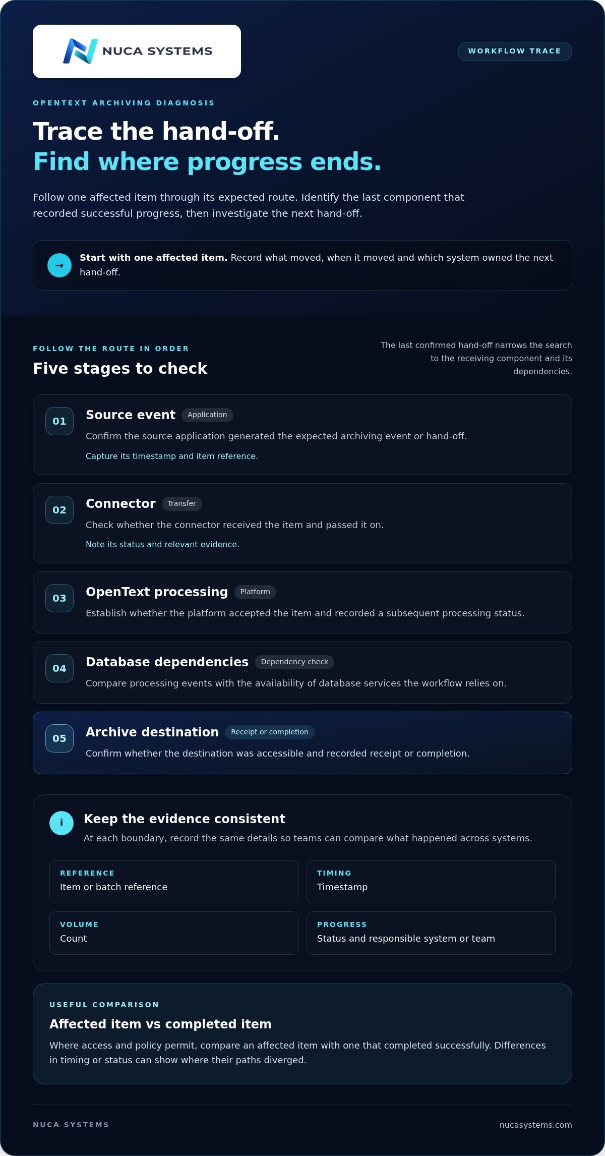 Infographic: trace the hand-off and find where progress ends when OpenText archiving stops