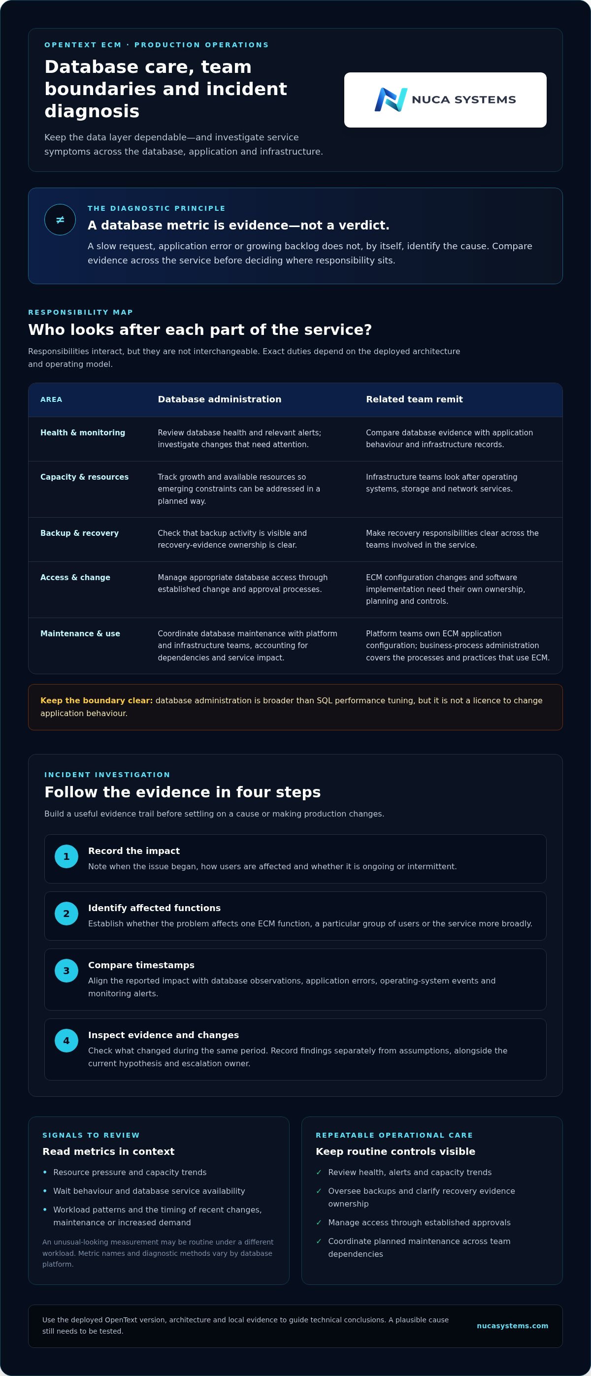 Infographic: database care, team boundaries and incident diagnosis on an OpenText ECM estate