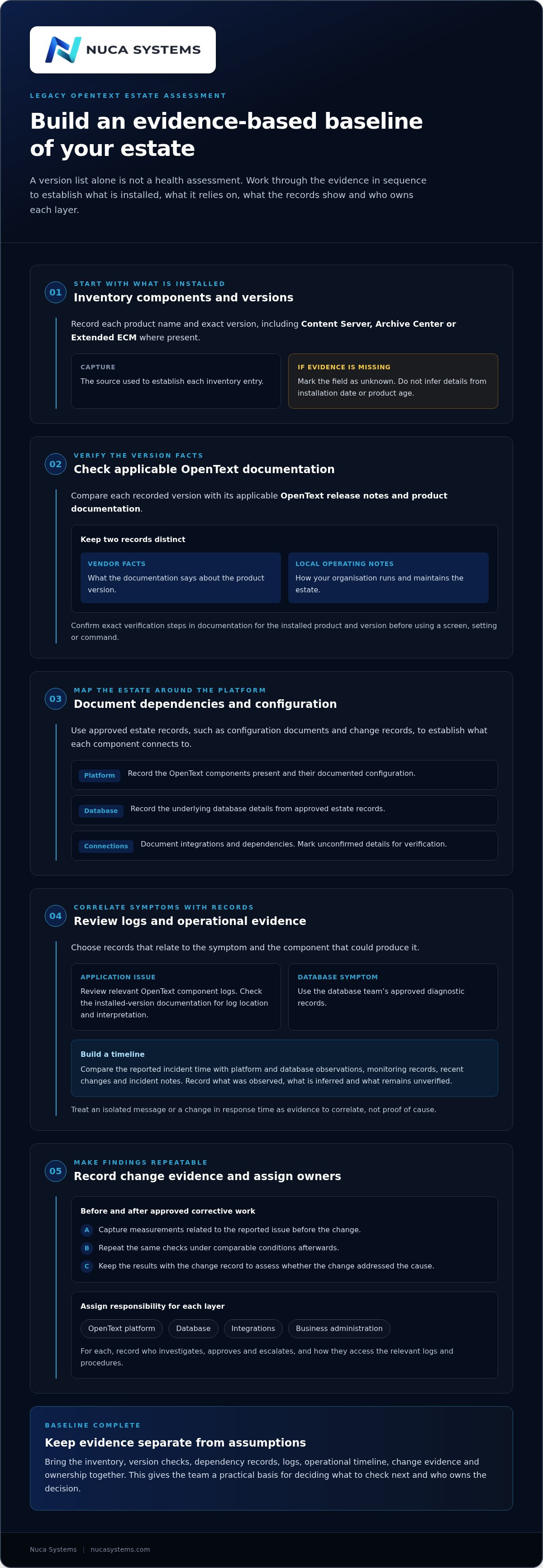Infographic: assess a legacy OpenText estate by version evidence, operational ownership and the support model