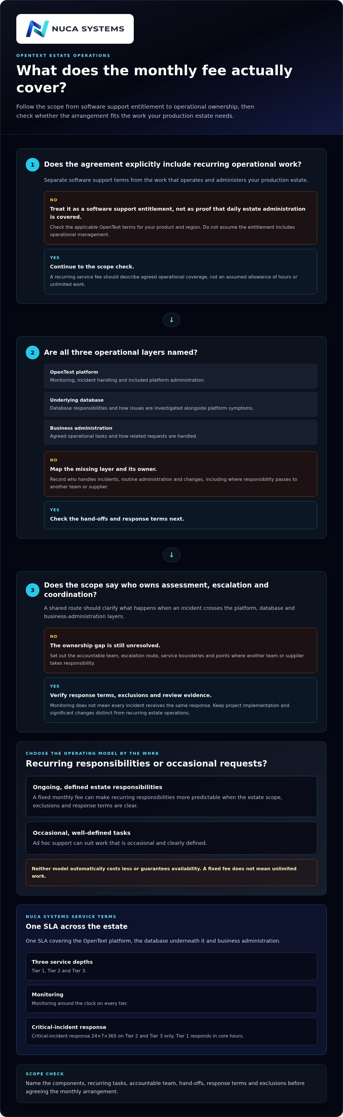 Infographic: what a fixed monthly OpenText support fee should define, compared with ad hoc support